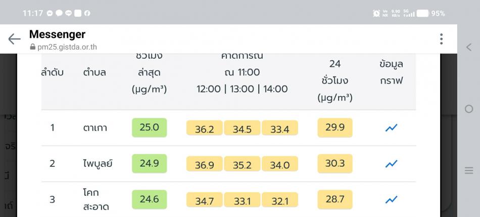 รายงานปริมาณฝุ่นละออง PM 2.5 ตำบลตาเกา