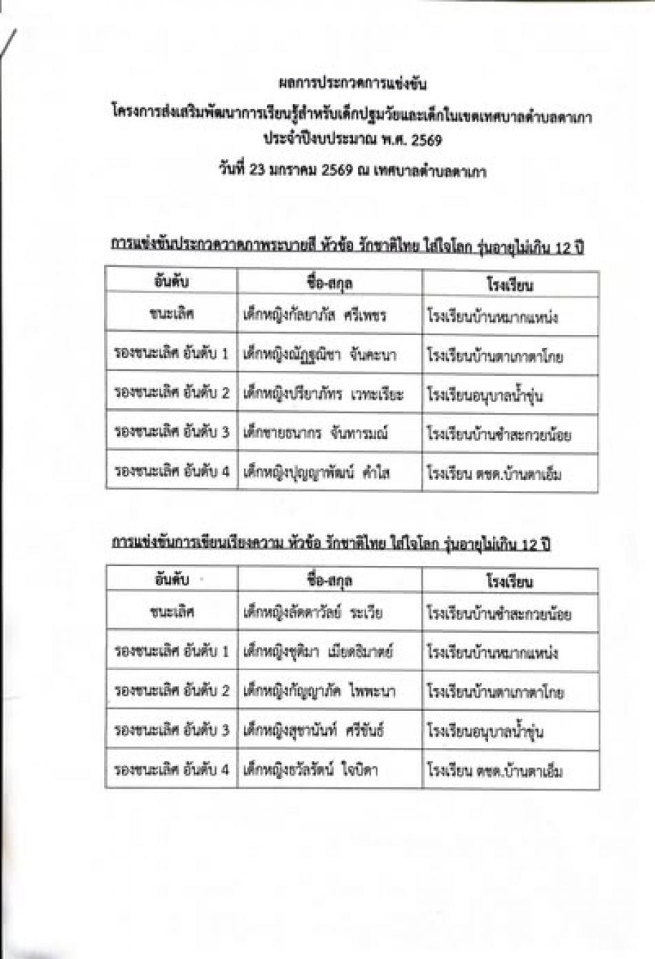 ผลการประกวดแข่งขัน​การ เขียน เรียงความหัวข้อรัก ชาติไทย ใส่ใจโลก รุ่นอายุไม่เกิน 12 ปี  ​ตามโครงการส่งเสริมพัฒนาการเรียนรู้สำหรับเด็กปฐมวัยและเด็กในเขตเทศบาลตำบลตะเกราประจำปีงบประมาณ พ.ศ. 2569